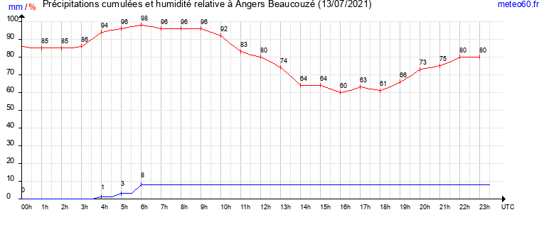 cumul des precipitations