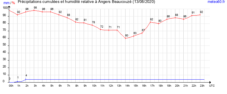 cumul des precipitations