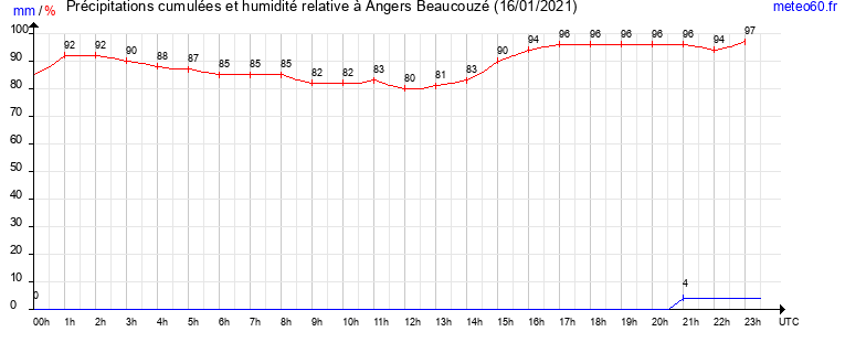 cumul des precipitations