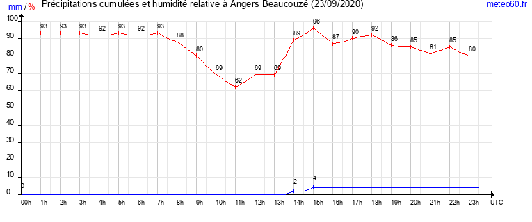 cumul des precipitations