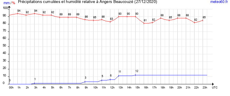 cumul des precipitations