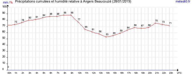 cumul des precipitations