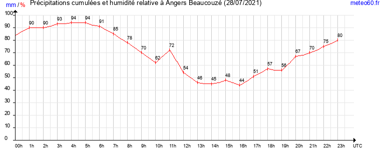 cumul des precipitations