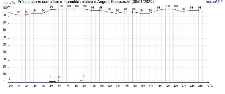 cumul des precipitations