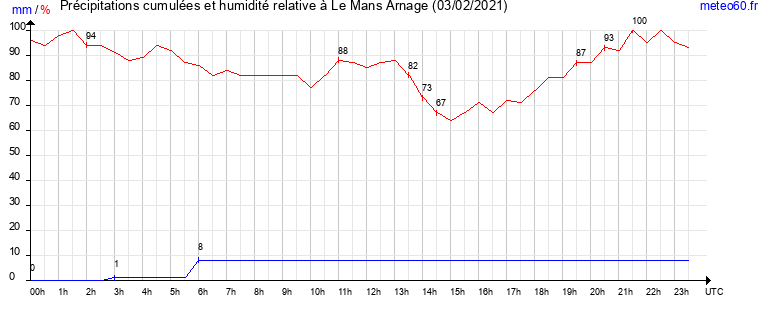 cumul des precipitations