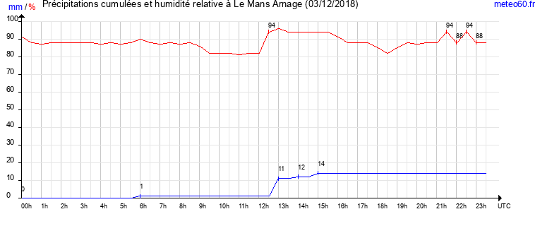 cumul des precipitations