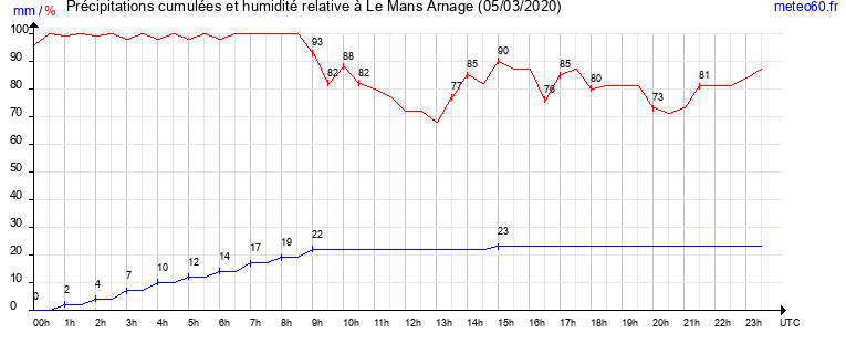 cumul des precipitations