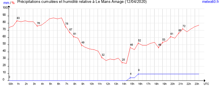 cumul des precipitations