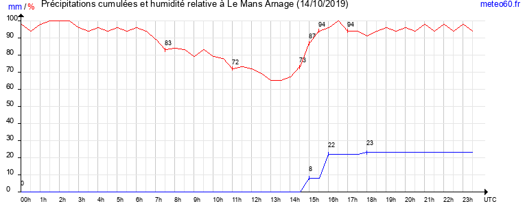 cumul des precipitations