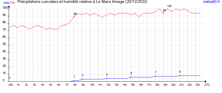 cumul des precipitations