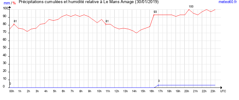 cumul des precipitations