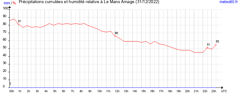 cumul des precipitations