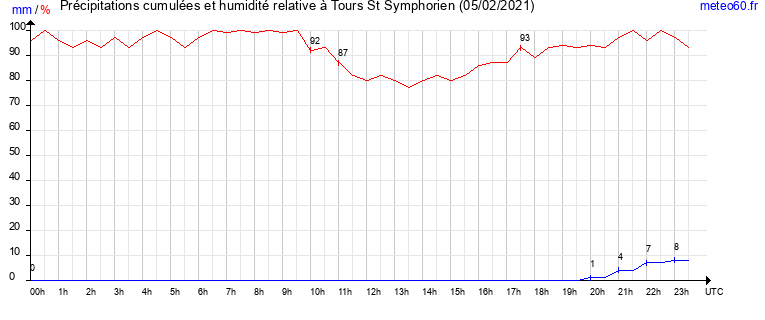 cumul des precipitations