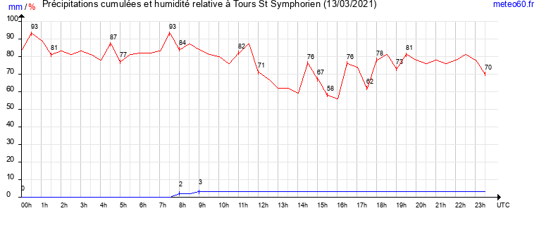 cumul des precipitations