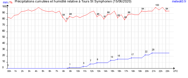 cumul des precipitations