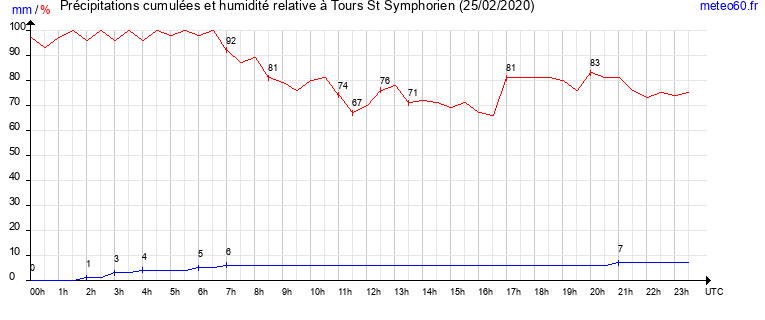 cumul des precipitations