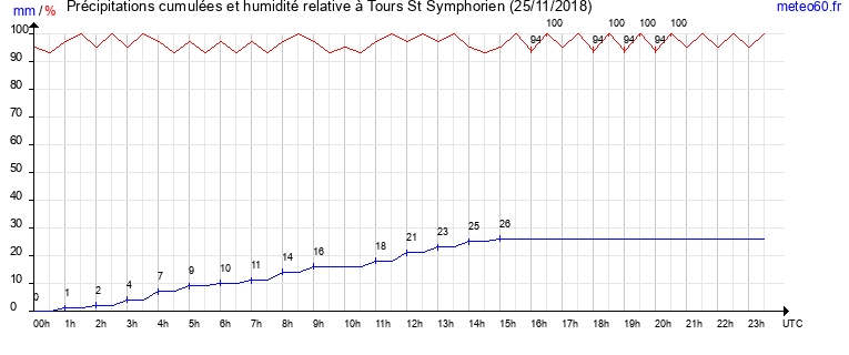 cumul des precipitations