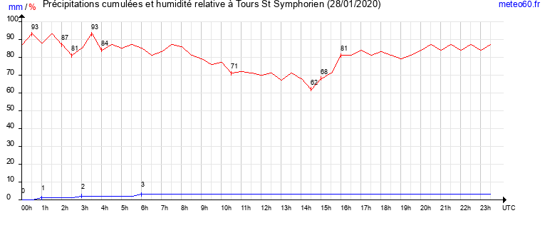 cumul des precipitations