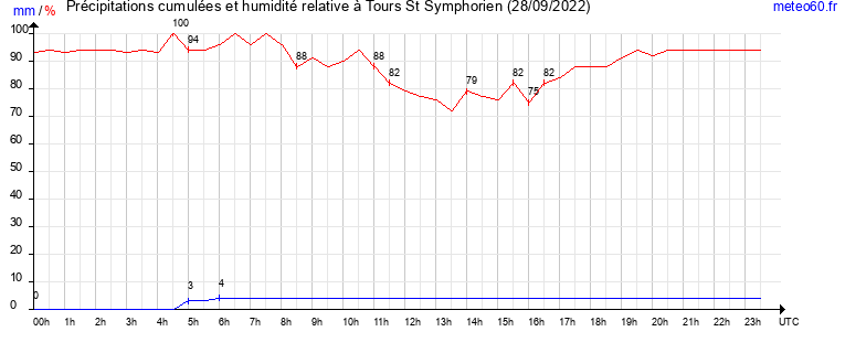 cumul des precipitations