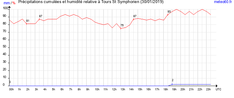 cumul des precipitations