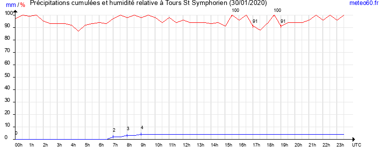 cumul des precipitations