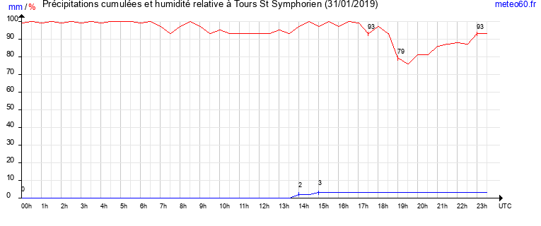 cumul des precipitations