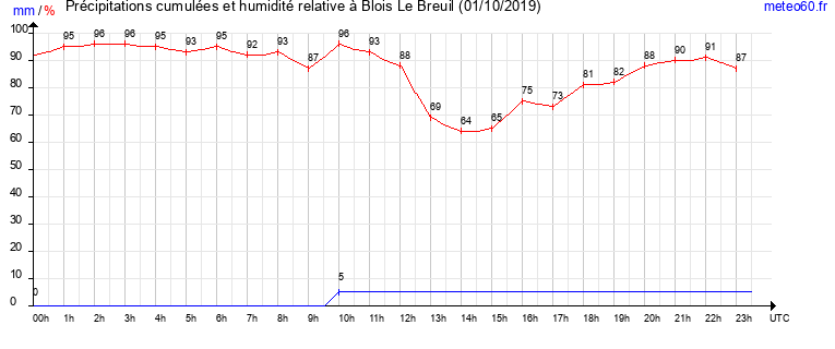 cumul des precipitations