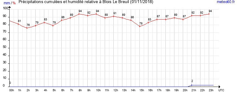 cumul des precipitations