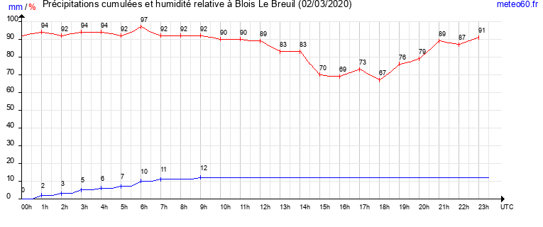 cumul des precipitations