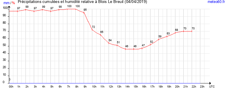 cumul des precipitations