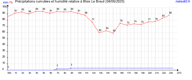 cumul des precipitations