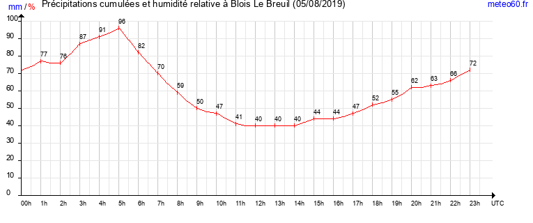 cumul des precipitations