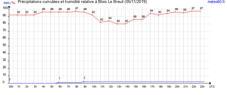 cumul des precipitations