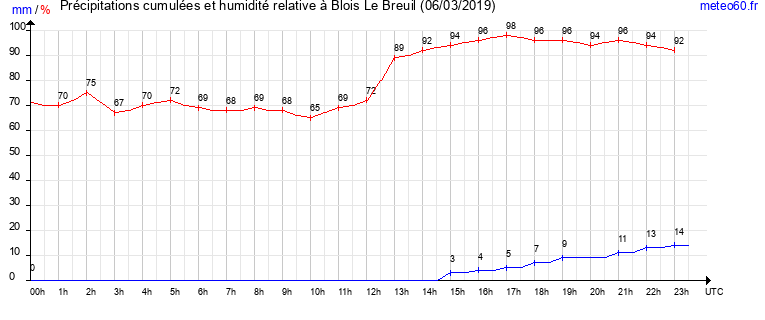 cumul des precipitations