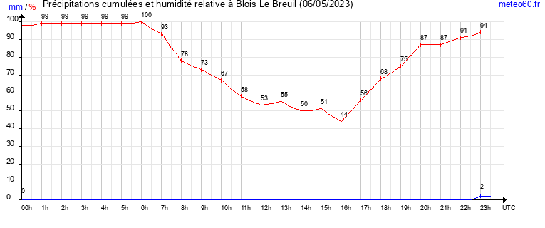 cumul des precipitations