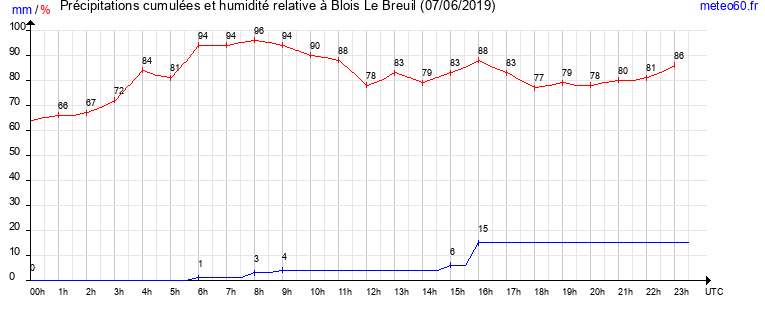 cumul des precipitations