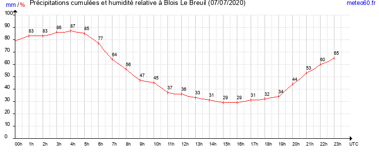 cumul des precipitations