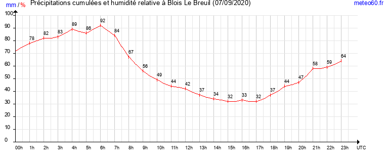 cumul des precipitations