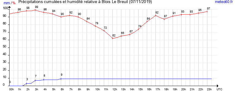 cumul des precipitations