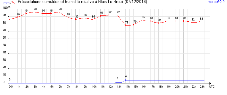 cumul des precipitations