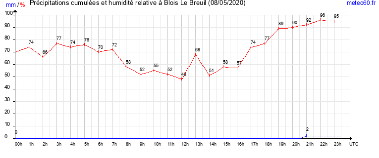 cumul des precipitations