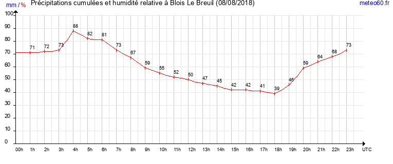 cumul des precipitations