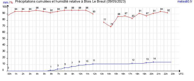 cumul des precipitations