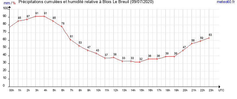 cumul des precipitations