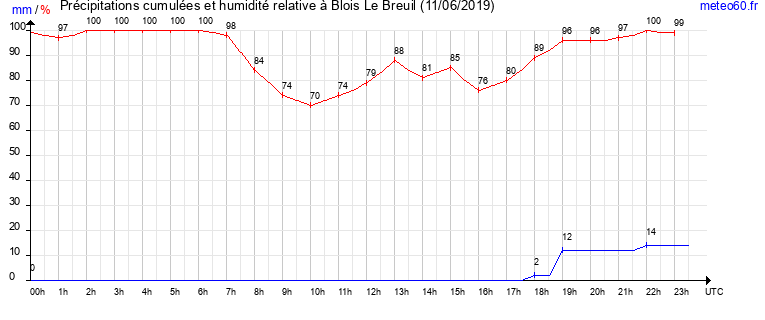 cumul des precipitations