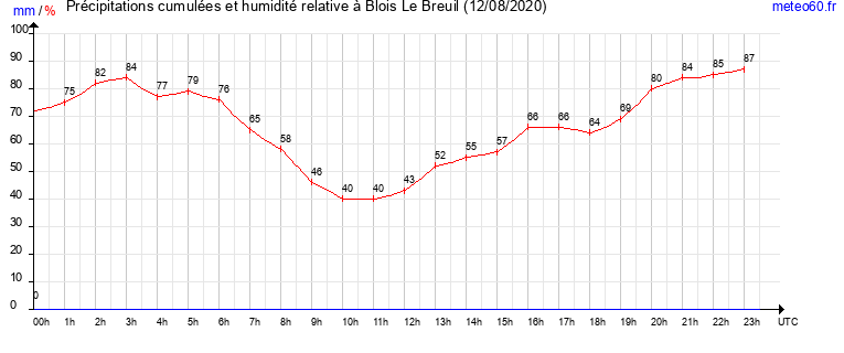 cumul des precipitations