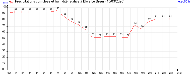 cumul des precipitations