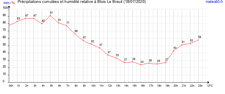 cumul des precipitations