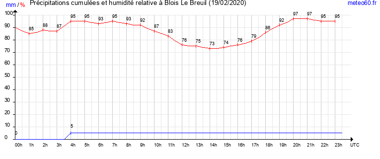 cumul des precipitations