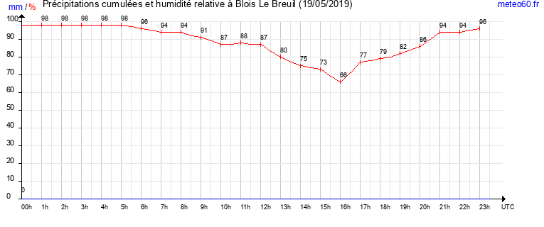 cumul des precipitations